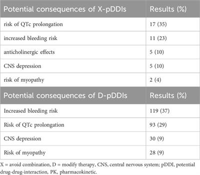 Drug-drug-interactions in patients with atrial fibrillation admitted to the emergency department